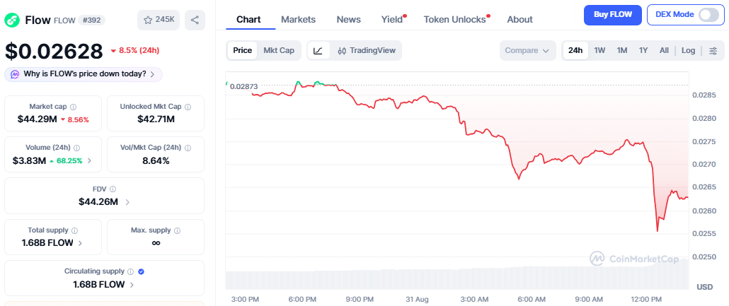 (FLOW price chart on 31, August, 2026 at ~08:50 UTC)