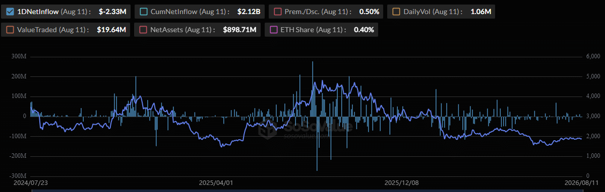 Fidelity ETH ETF's data since launch (As of Aug. 11)