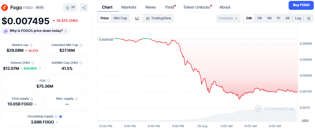 Fogo price chart on 29 August, 2026