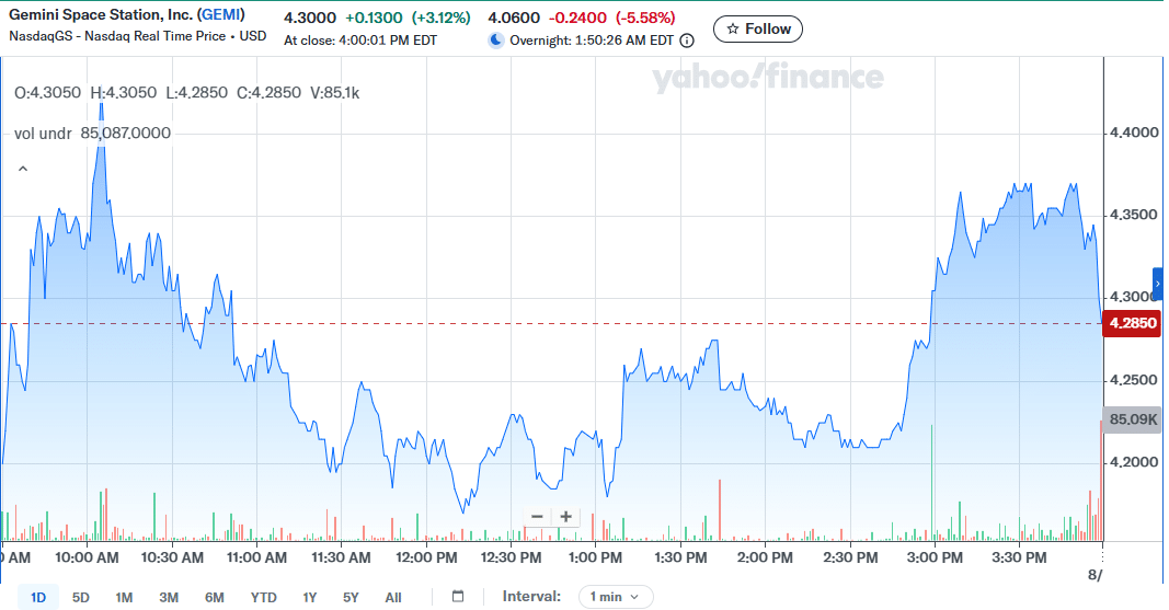 GEMI Stock Price Chart 14 August