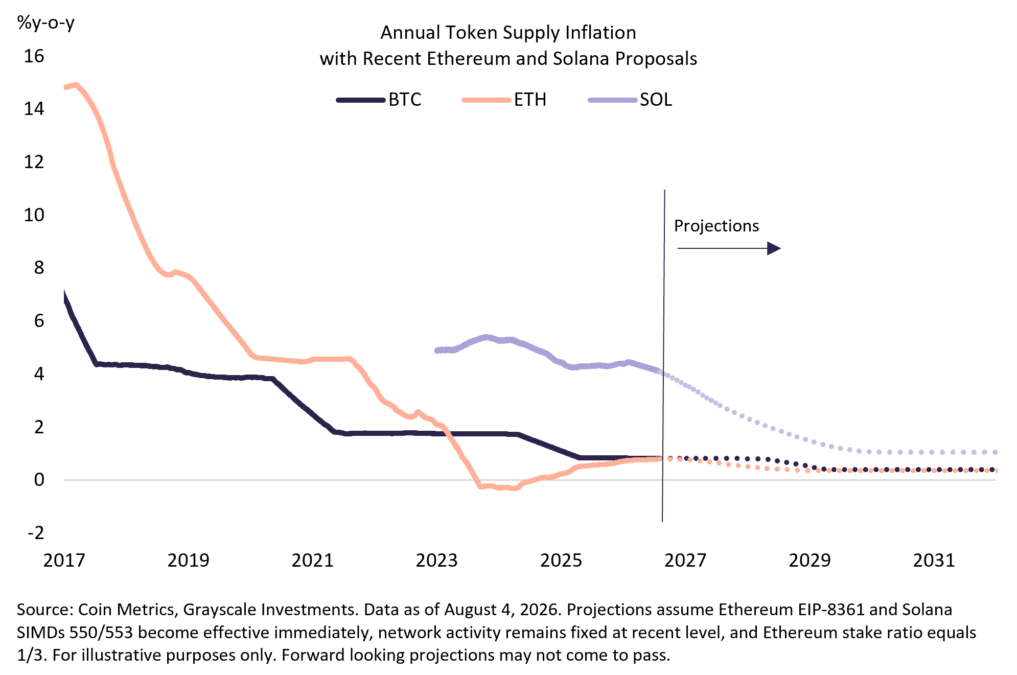 Grayscale Token Supply Inflation Chart