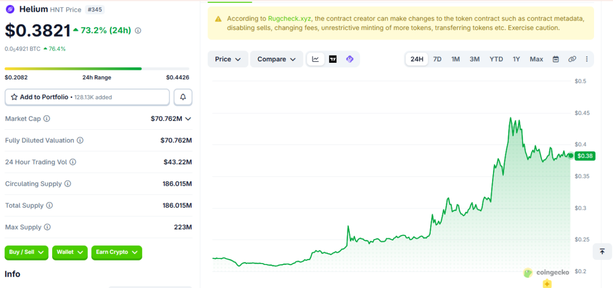HNT Price Momentum on August 29 at 3:00pm UTC