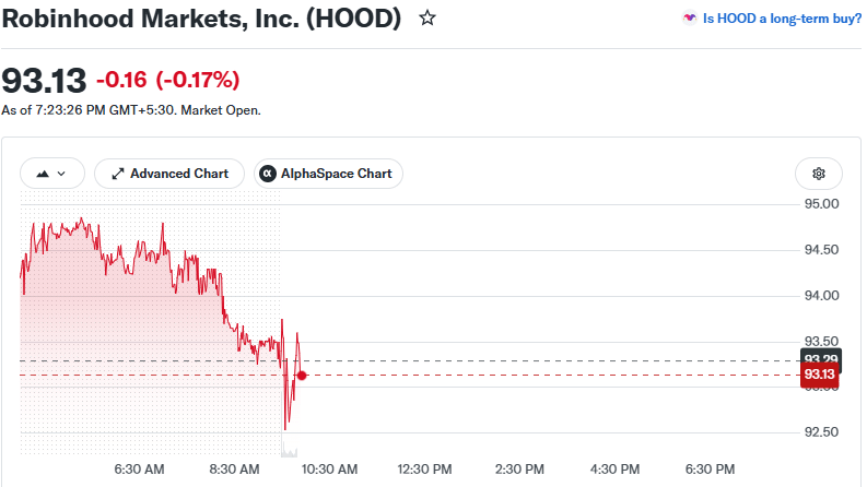 HOOD Price Chart at 08:23 UTC