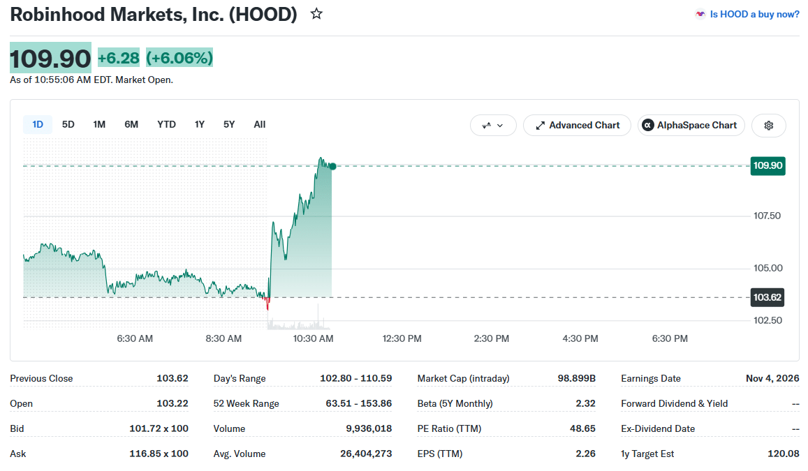 HOOD Price Performance on August 25 at 300 pm UTC