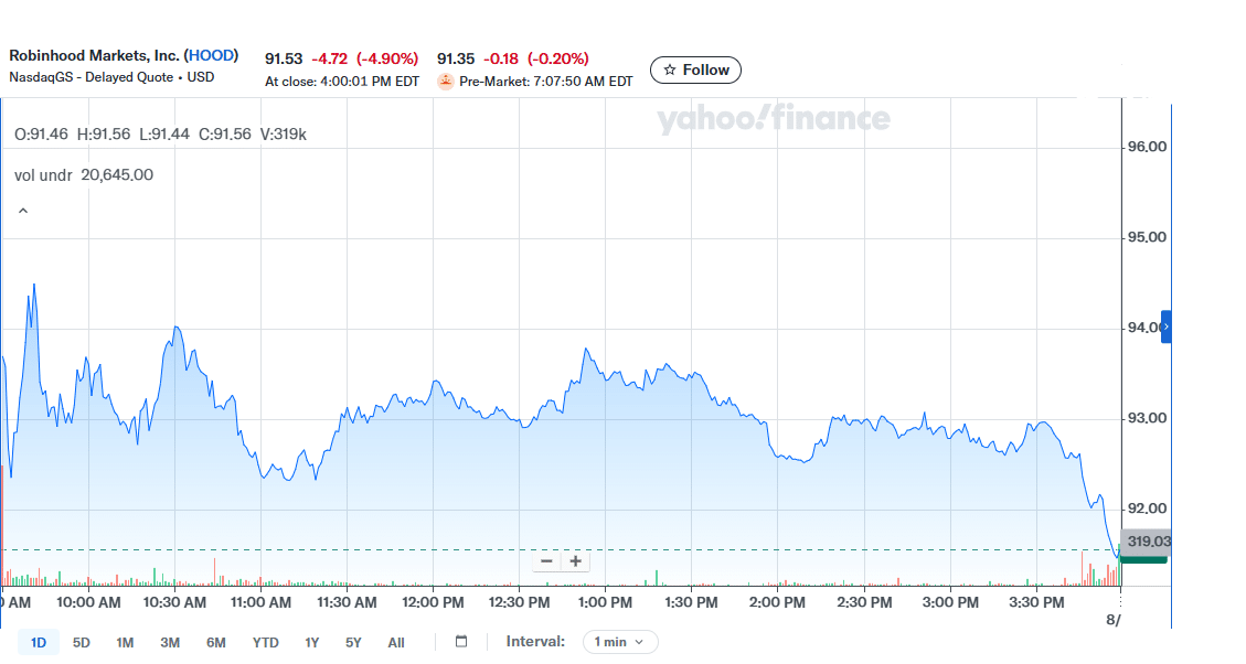 HOOD Stock Chart