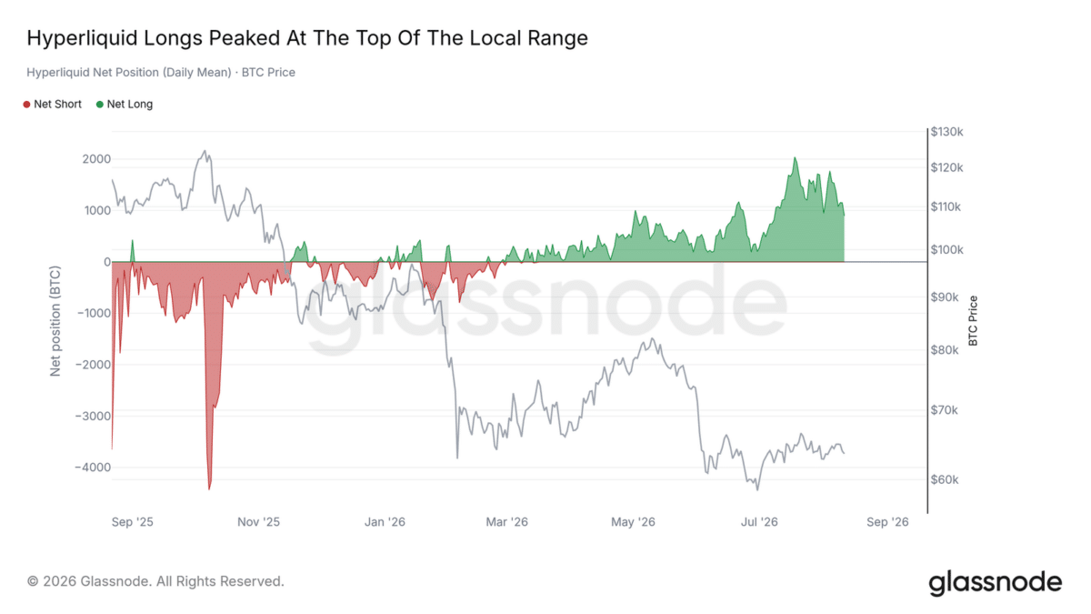 Hyperliquid Longs Peaked At The Top Of The Local Range