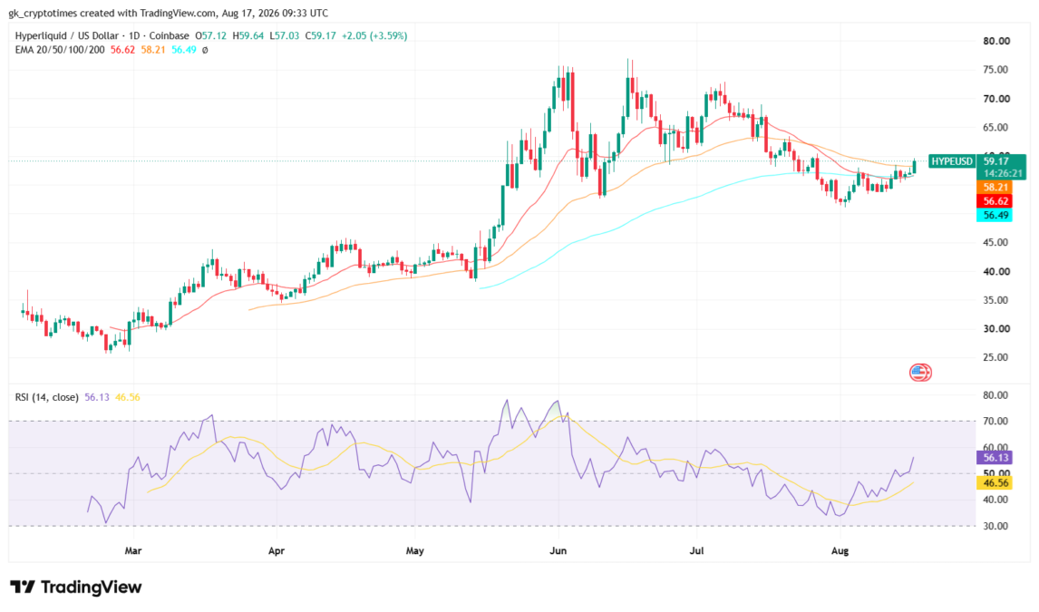 Hyperliquid Price Chart, August 17, 2026