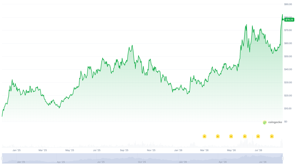 Hyperliquid Price Chart- August 24, 2026