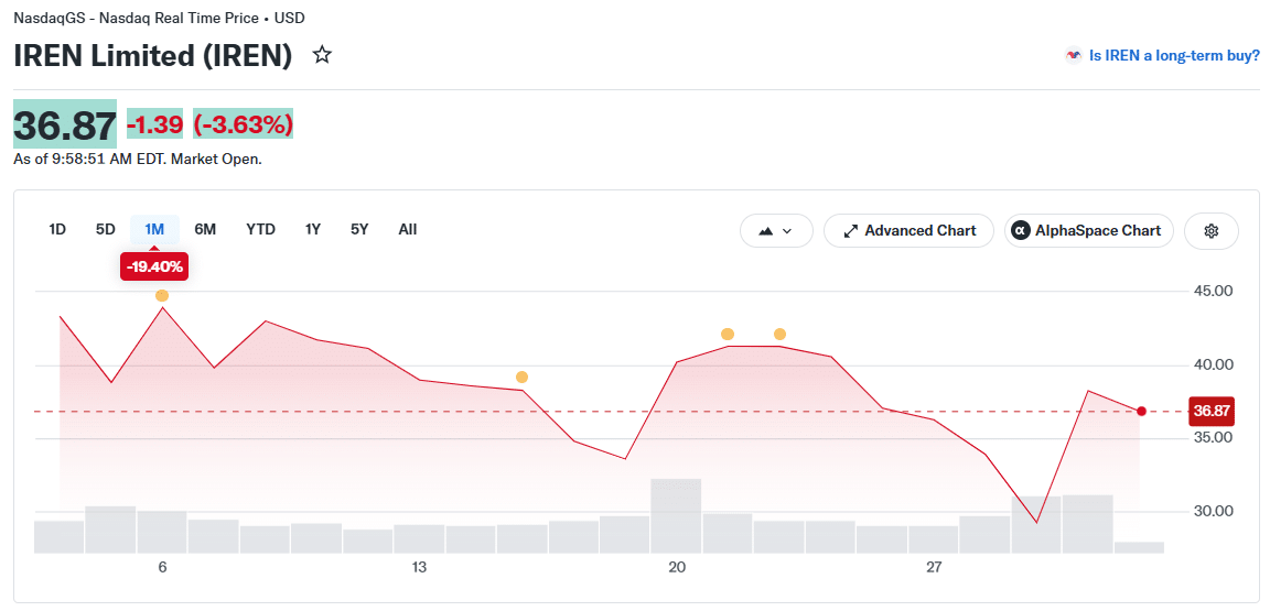 IREN Limited (IREN) Price Chart