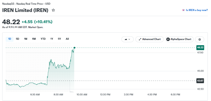 IREN Price Chart on August 13