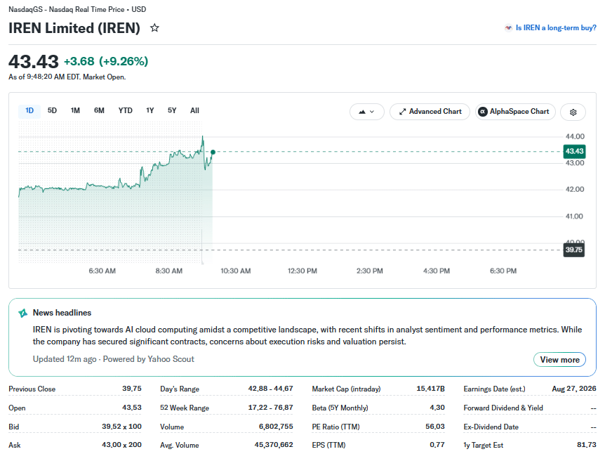 IREN Price Momentum at 145 pm UTC on August 12