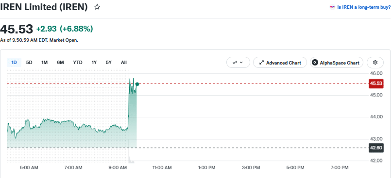 IREN Price chart as of August 21 (2021 IST)