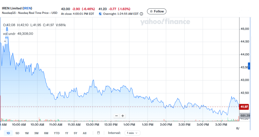 IREN Stock Chart, 05:25 UTC August 19, 2026
