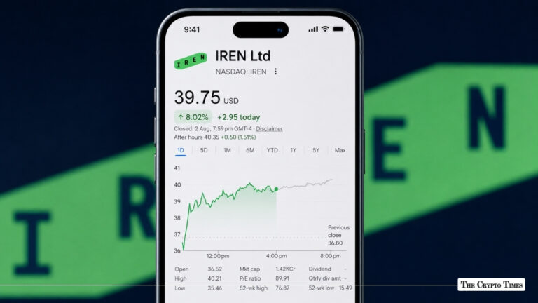 IREN Stock Climbs 8% to $39.75 as AI-Cloud Pivot Keeps Fueling Rally