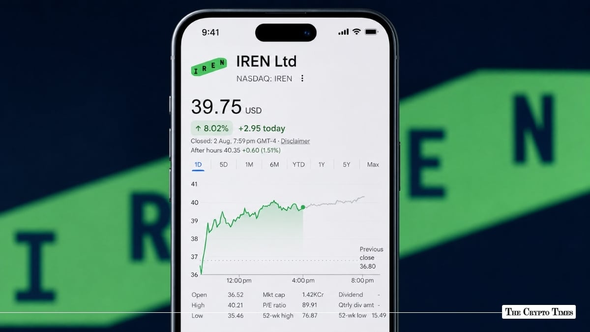 IREN Stock Climbs 8% to $39.75 as AI-Cloud Pivot Keeps Fueling Rally