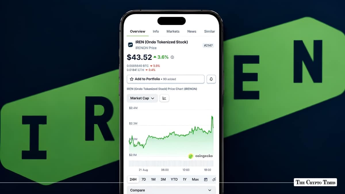 IREN Stock Jumps 6% as the Bitcoin Miner Rebounds Toward Resistance