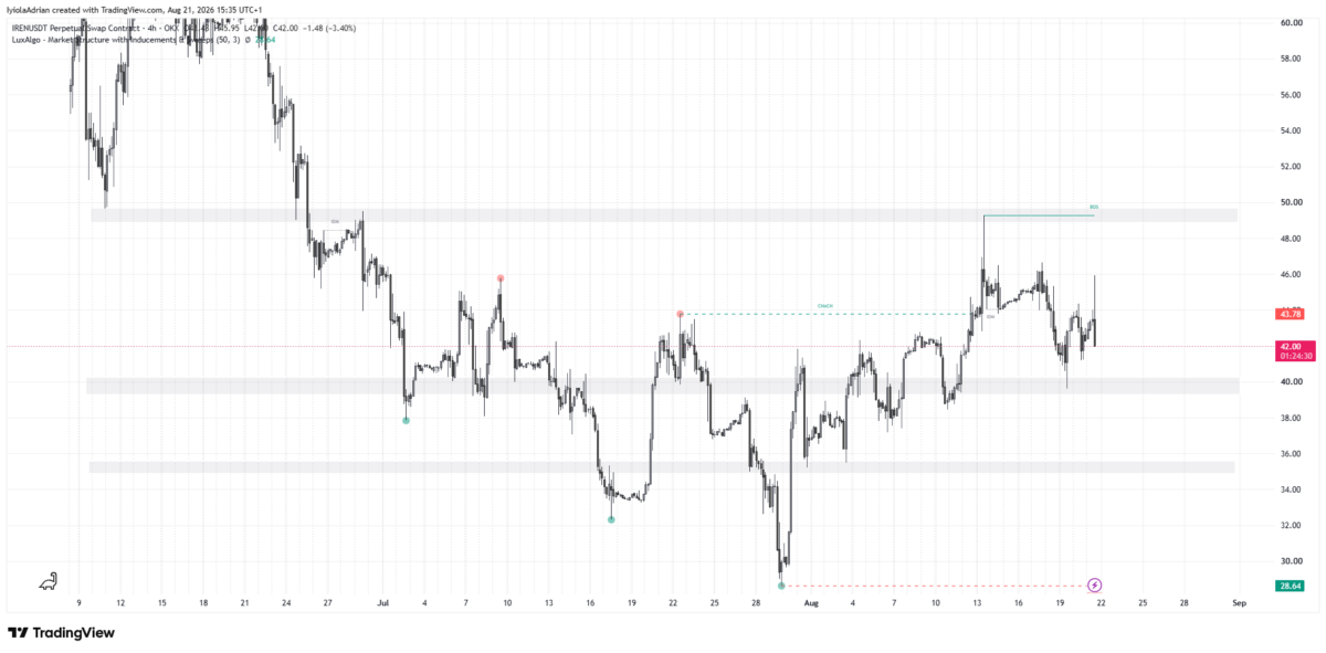 IREN price chart as of August 21 (2021 IST)