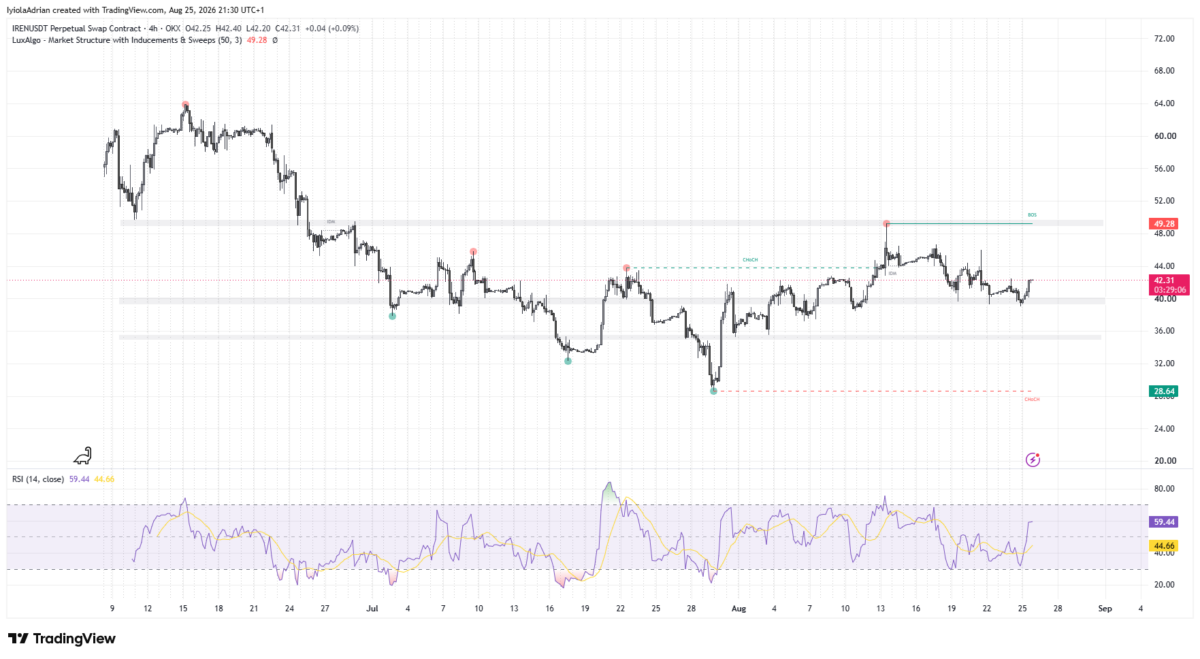IREN price chart on August 26 at 131 IST