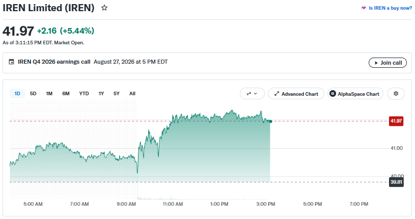 IREN price chart on August 26 at 131 IST