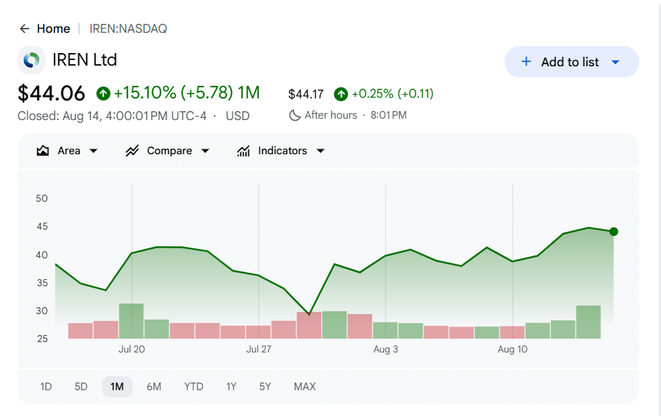Iren Stock Rally In August