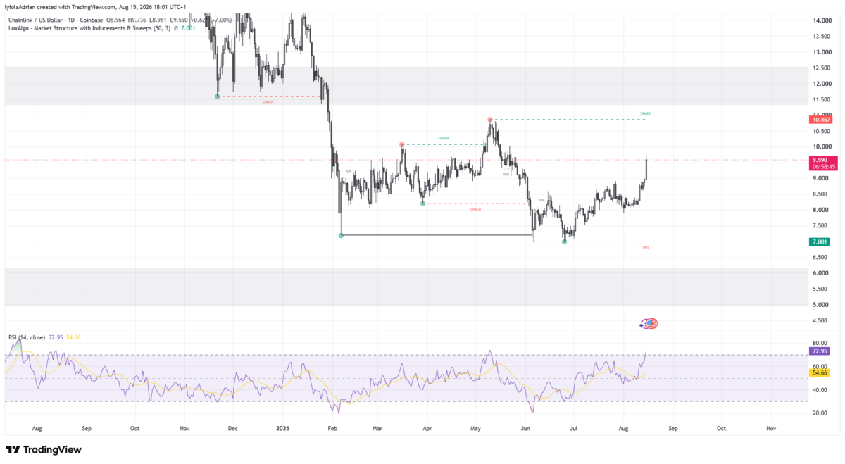 LINK daily price chart as of August 15 (21:47 IST)