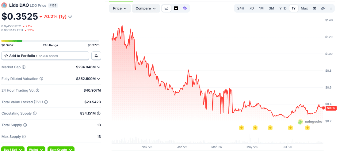 Lido Price Chart