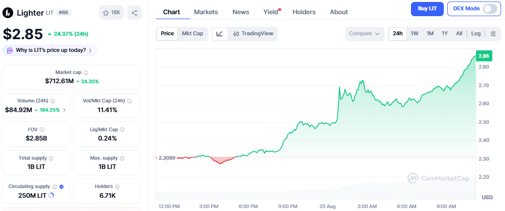 Lighter Price Chart