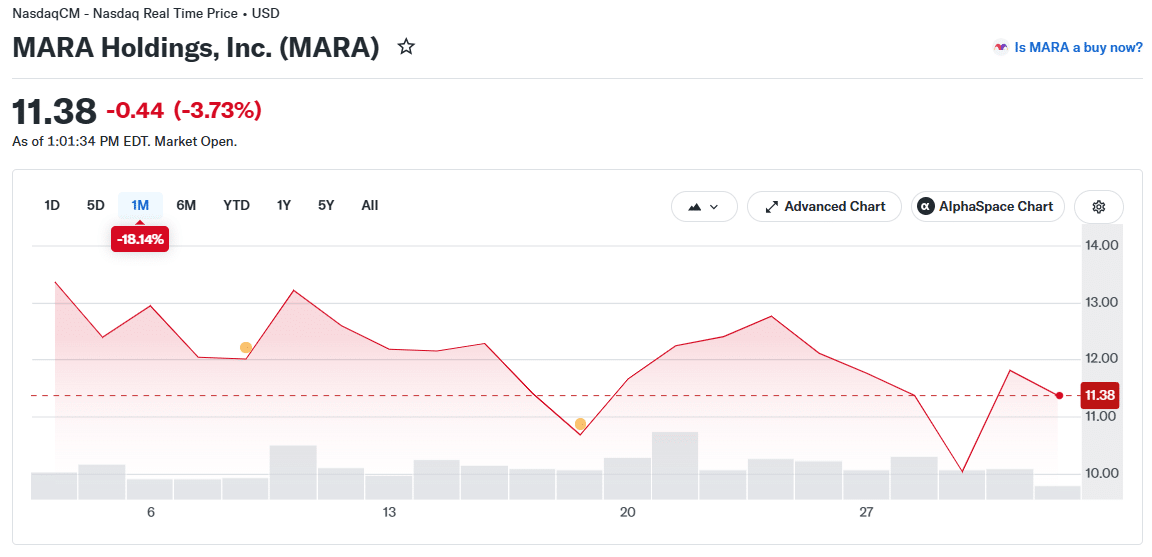 MARA Holdings (MARA) Price Chart