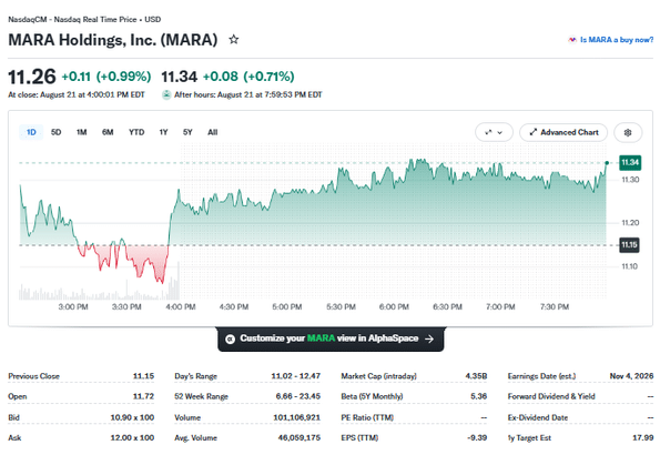 MARA Price Chart - 23rd August 2026