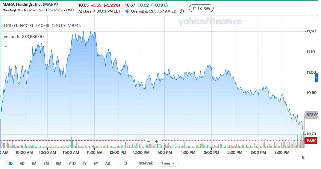MARA Stock Price Chart