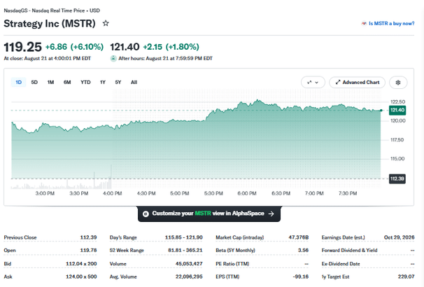 MSTR PRice Chart - 23rd August 2026