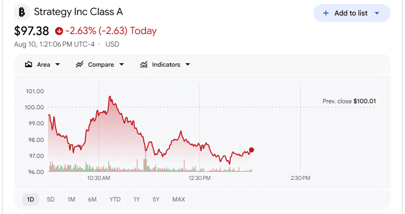 MSTR Price Momentum on Aug 10 at 17:21 UTC