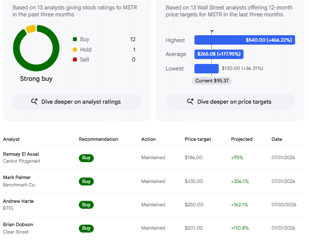 MSTR analyst's rating
