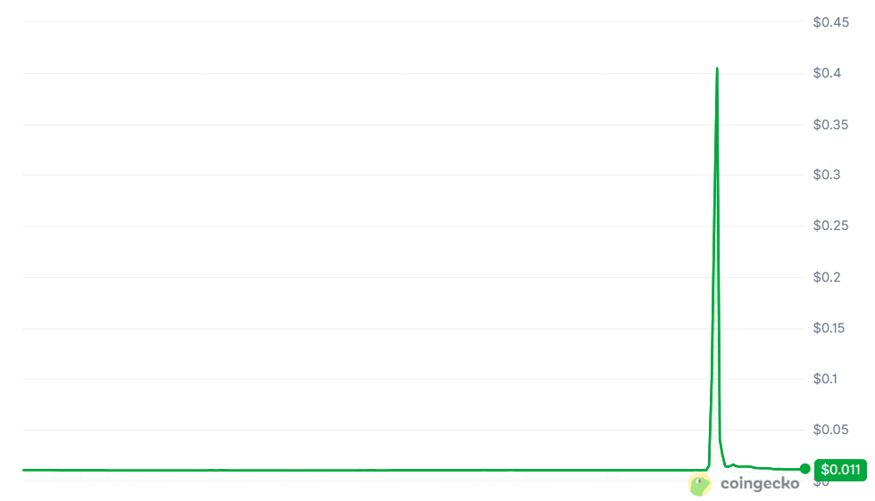 Mamo Coin Price Chart