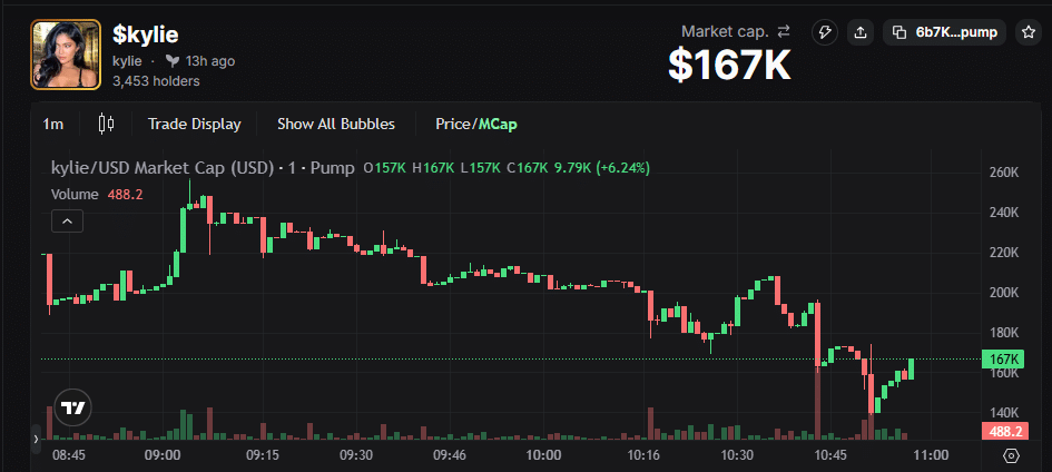 Market cap chart for $kylie on Pump.fun showing price fluctuations between $140K and $260K, currently sitting at $167K