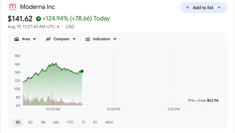 Moderna Stock Rally Today