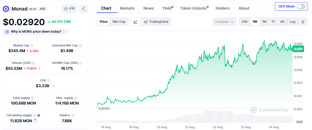 Monad price chart as of August 24 (2124 IST)