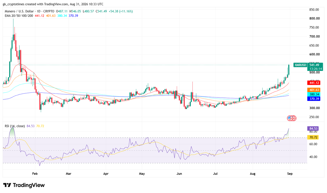Monero (XMR) Price Chart