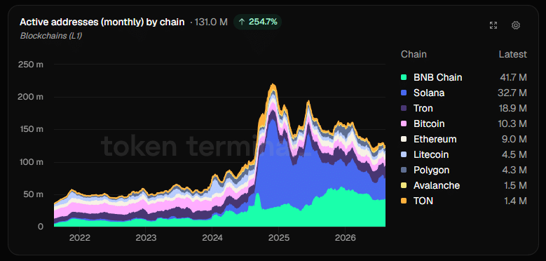 Crypto L1 Activity Surges 254% as BNB Chain Leads Address Growth