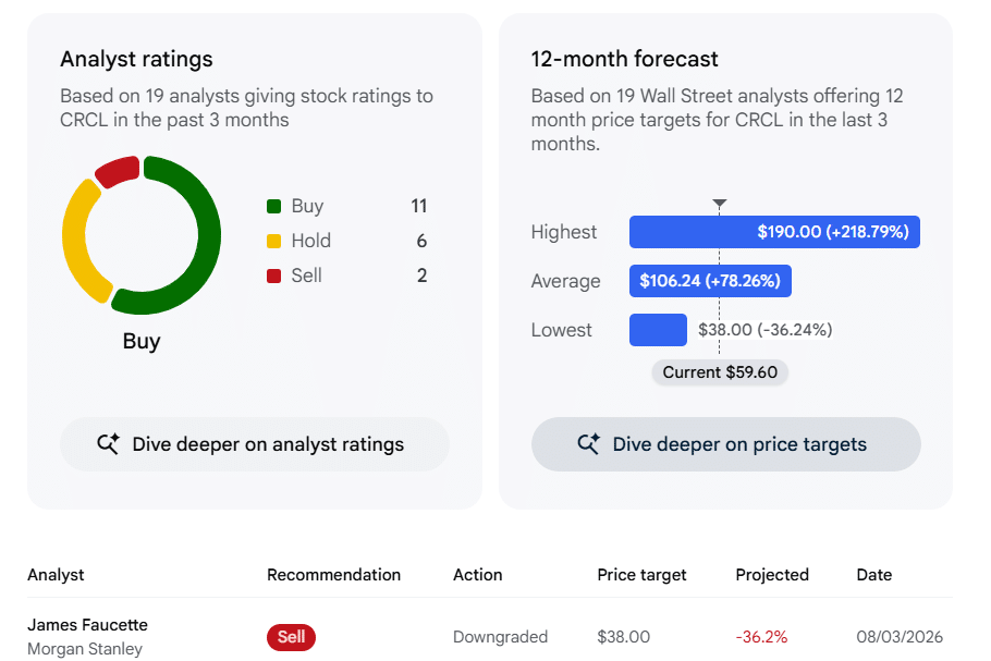 Morgan Stanley’s Circle Stock rating