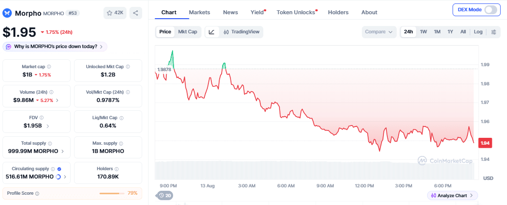Morpho token price as of August 13 at 8:00 PM UTC