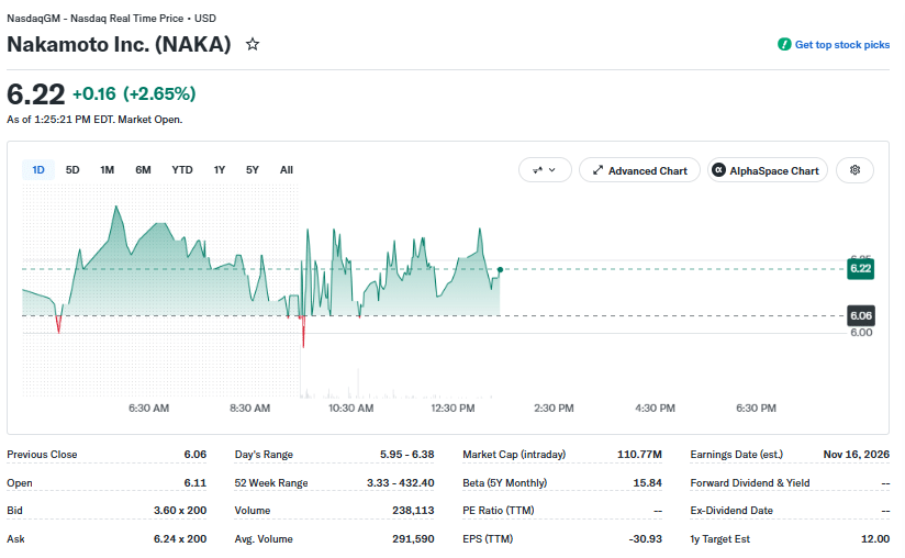 NAKA Price Performance on Aug 20 at 17:20 UTC