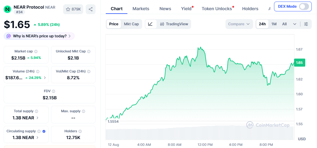 NEAR Price Movement on Aug 12 at 6:20 pm UTC