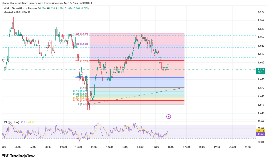 NEAR Resistance and Support Zones on Aug 12 at 6:20 pm UTC