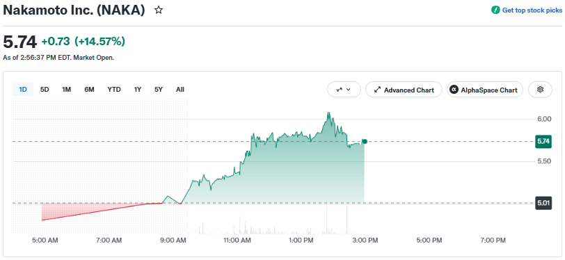 Nakamoto price chart as of August 20 at 1:13 IST
