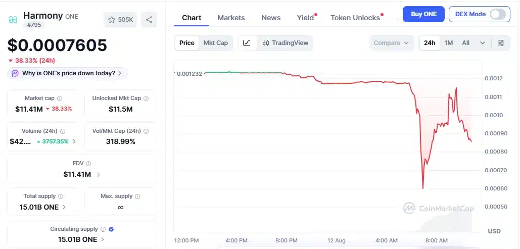 One Price Chart
