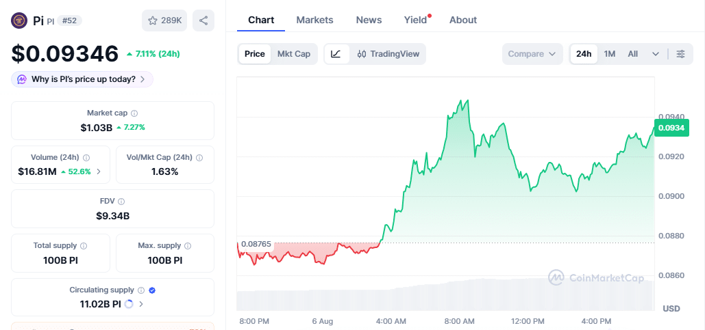 PI Price Momentum on Aug 6 at 19:24 IST
