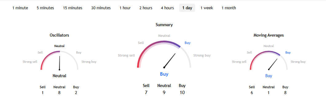 PI Technical Momentum on Aug 6 at 19:24 IST