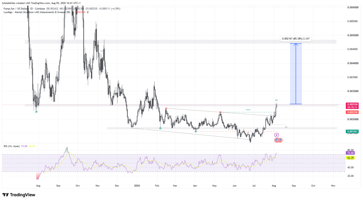 PUMP daily price chart