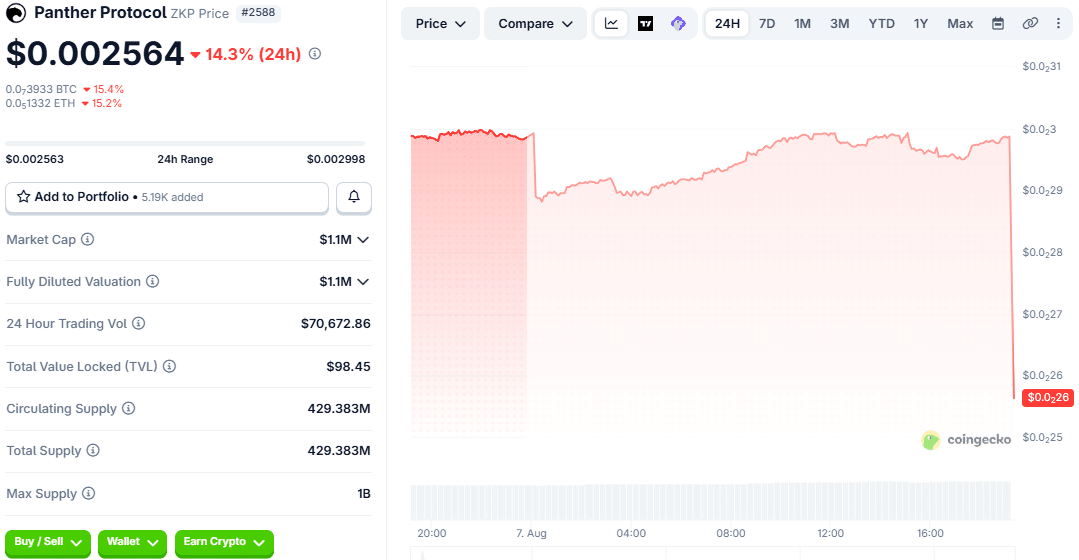 Panther Protocol Price at the time of writing 19:22 IST 
